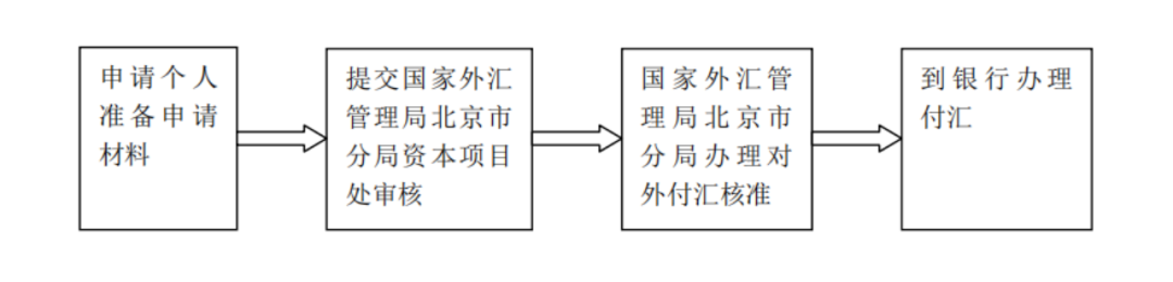 北京市外汇业务办理指南（个人业务之二）